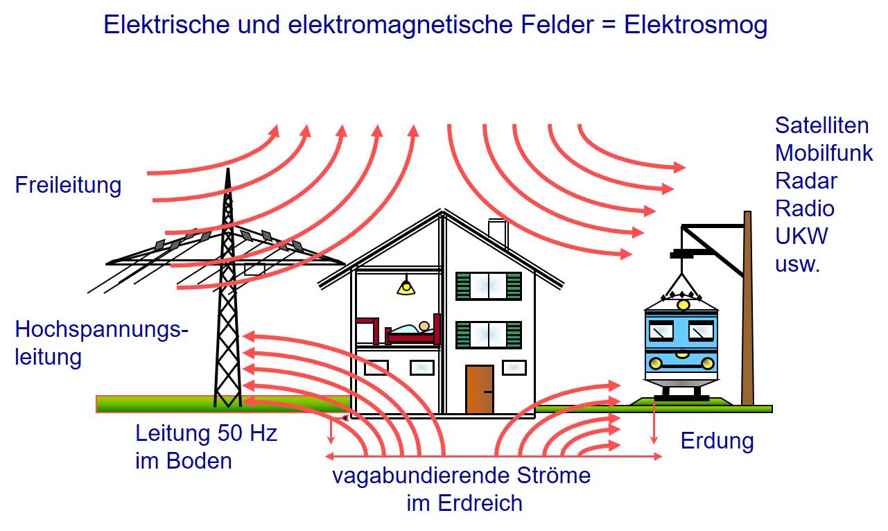 Elektrosmog Zeichnung